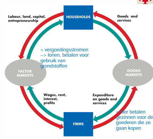 <ul><li><p>goederen, diensten en productiefactoren stromen in dezelfde richting</p></li><li><p>Geld stroomt in de tegenovergestelde richting</p></li></ul><p></p>
