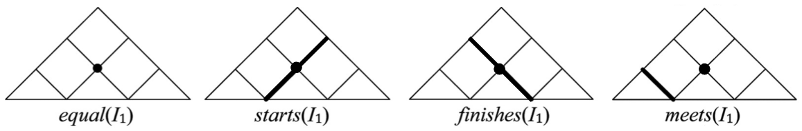 <p>Equality, same start, same end, overlaps, containment, and “meets” relationships.</p>