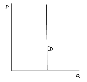 Perfectly inelastic demand curve