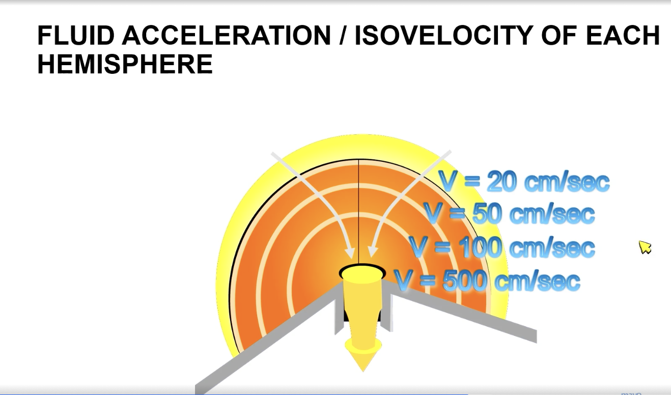 <p>FYI:</p><p>For PISA, as flow is going through a narrow orifice, it produces hemispheres. The velocity within each hemisphere is the same. The hemispheres closest to orifice will be fastest.</p>
