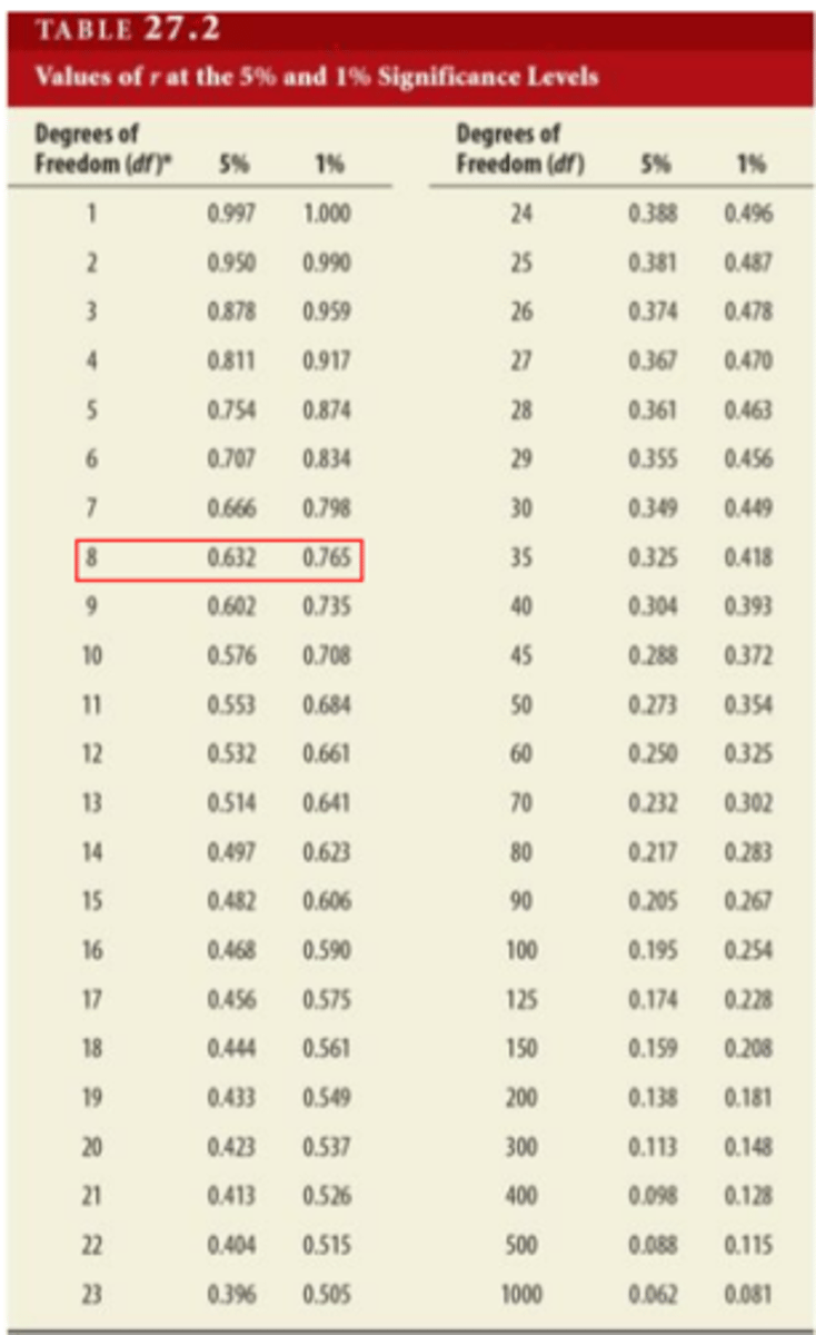 <p>1) there is a strong association between 2 variables.</p><p>2) the r value is significant at the 5% or 1% significance level.</p><p>3) N - 2</p><p>4) cause and effect</p>
