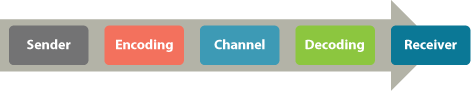 <p>A model of communication that describes the process as consisting of a sender, message, channel, receiver, and feedback, addressing potential noise that may interfere with the message. <br><br>Shannon and Weaver’s linear model is based on the following elements:</p><ul><li><p>An information source, which produces a message.</p></li><li><p>A transmitter, which encodes the message into signals</p></li><li><p>A channel, to which signals are adapted for transmission</p></li><li><p>A receiver, which 'decodes' (reconstructs) the message from the signal.</p></li><li><p>A destination, where the message arrives.</p></li></ul><p></p>