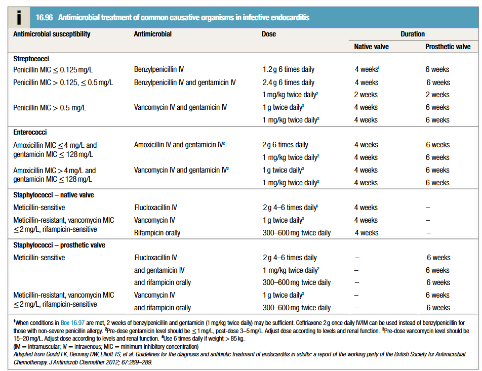 <ul><li><p>Multidisciplinary approach: physician, surgeon and microbiologist all working together</p></li><li><p>Source of infection to be removed asap (eg tooth with apical abscess should be extracted)</p></li><li><p>Empirical treatment: depends on presentation/suspected organism/presence of prosthetic valve/allergies. </p></li><li><p>Subacute: antibiotic therapy should be withheld till blood culture results, otherwise start amoxicilin (2g IV 6 times daily, w/ or w/o gentamicin)</p></li><li><p>Acute: empirical therapy with vancomycin (1g IV twice daily) and gentamicin (1 mg/kg IV twice daily), with dose adjustment based on antibiotic levels</p></li><li><p>Prosthetic valve endocarditis: vancomycin and gentamicin at same doses as for acute + rifampicin orally (300-600 mg twice daily)</p></li><li><p>Following identification of organism, MIC for the same should be determined to guide therapy</p></li><li><p>2 week treatment period may be sufficient for fully sensitive strains of streptococci, provided specific conditions are met (eg: native valve, MIC &lt; or = 0.125 mg/L, no vegetations &gt; 5 mm, no evidence of poor prognostic factors or thromboemboli)</p></li><li><p>Cardiac surgery with debridement may be required with particularly agressive organisms (Staph. aureus, fungi)</p></li></ul><p></p>