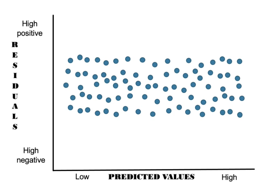 <p>What assumption is being tested here, and has it been met?</p>