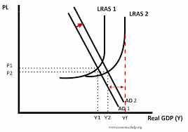 <ol><li><p>A cut in rates might stimulate investment into capital to improve firms’ productivity and efficiency, causing LRAS to shift right.</p></li><li><p>As investment is a component of AD, AD shifts right.</p></li><li><p>Productive capacity has increased and increases in AD can feed through to higher growth and employment with potentially little change in price level.</p></li></ol><p></p>