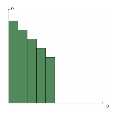 <p><strong>Definition:</strong> Firm charges each consumer in its market a different price for each</p><p class="p2">unit they consume. This price is based on what the consumer is</p><p class="p1">willing to pay.</p><p class="p2">→ Monopolists can identify and charge how much each consumer is</p><p class="p2">willing to pay = Personalized Prices</p><p class="p2"><strong>Why ideal?</strong></p><p class="p2">Ideal because the firm <strong>extracts all consumer surplus</strong>. The <strong>profit</strong> captured by the operator is <strong>equal</strong> to the <strong>total</strong> <strong>surplus</strong> <strong>of trade</strong></p><p class="p2">→ Perfectly discriminating monopolist <strong>produces more</strong> than a “regular” monopolist.</p>