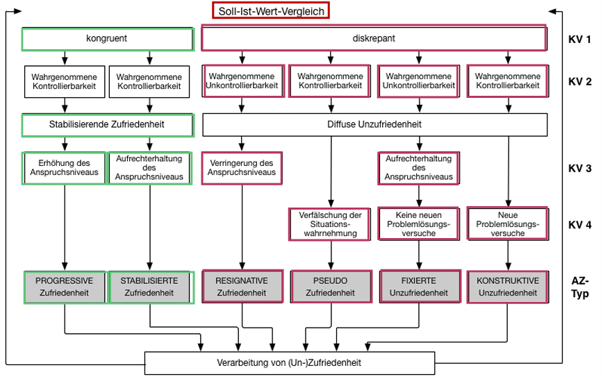 <p>Arbeitszufriedenheit ist ein dynamischer Prozess basierend auf Soll Ist Vergleich Anspruchsniveau und Problemlösungsverhalten</p>