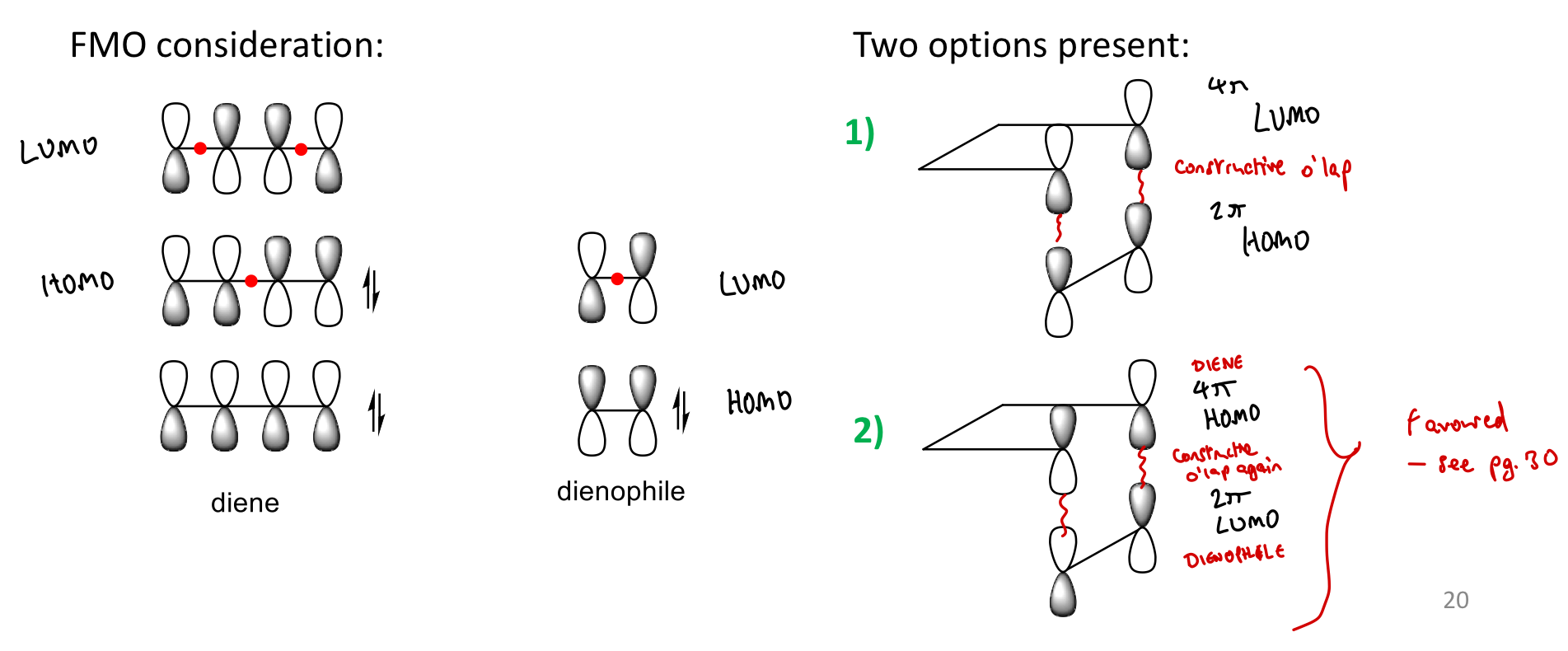 <p>Can only occur when overlap between <strong>HOMO</strong> of one reactant and <strong>LUMO</strong> of 2nd component enables <strong>correctly phased overlap</strong>.</p>