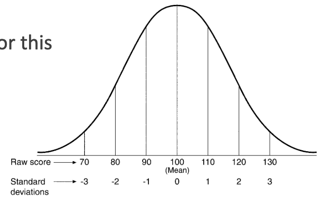 <p>Normal Curve Depiction</p><p></p>