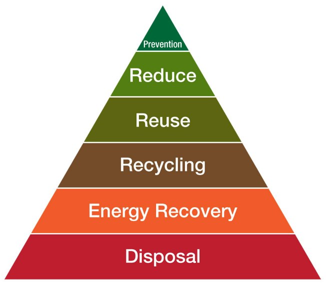 <p>Waste Hierarchy</p>