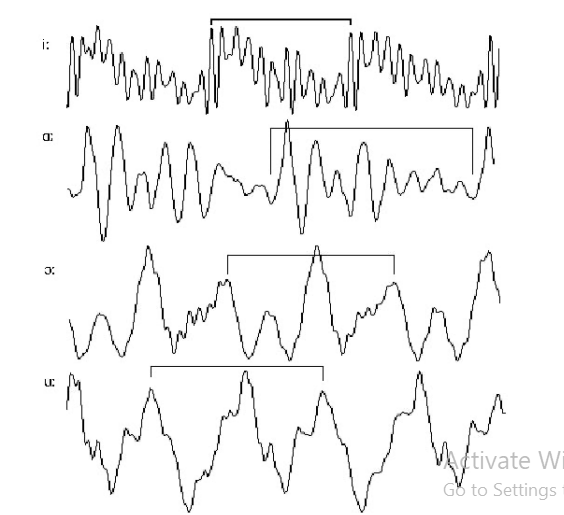 <p>Vibrating vocal folds chop up airstream into regular pulses of low and high pressure. They have periodic waveforms: very regularly patterned.</p>