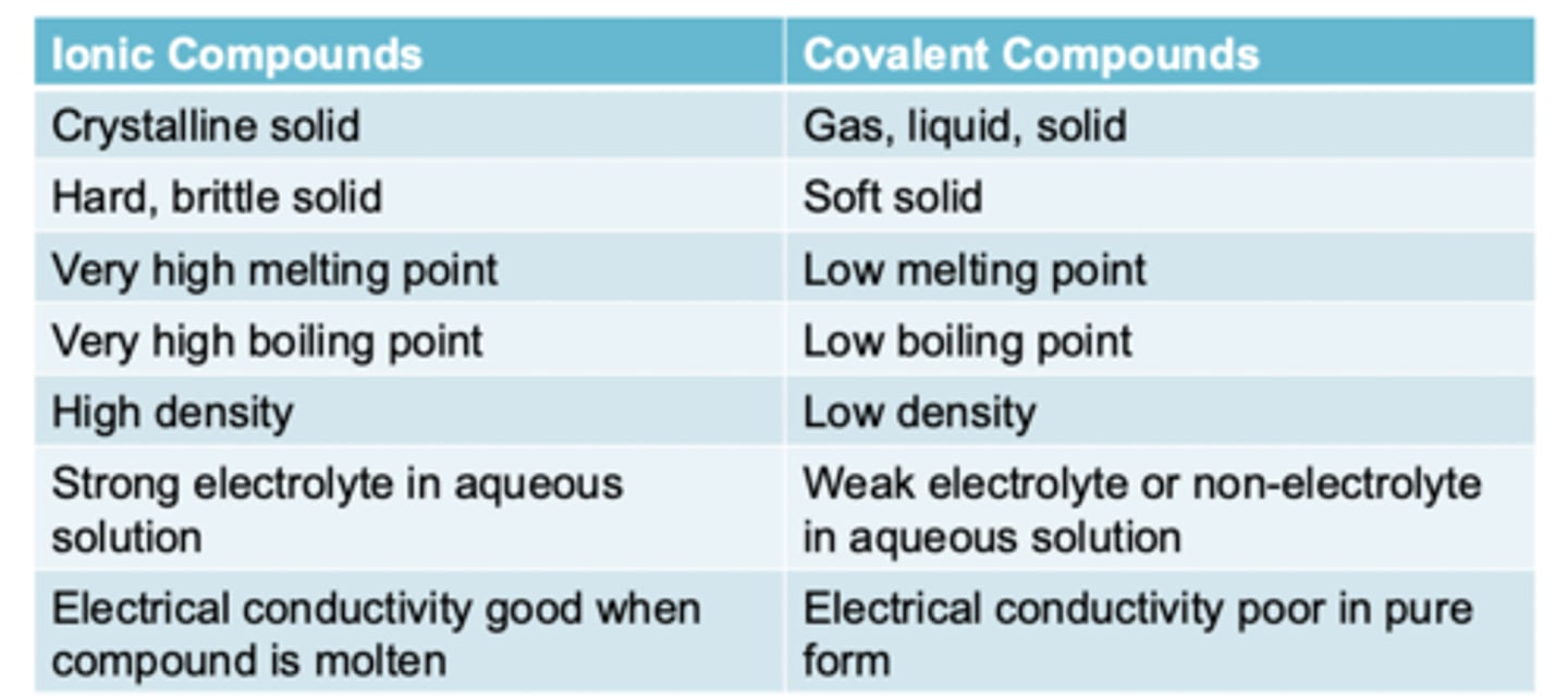 <p>high MP and BP; form crystals, dissolve in water (Table F) and conduct electricity in solution and as a liquid</p>