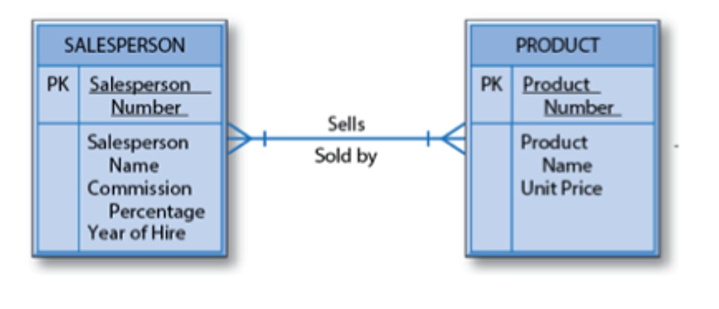 <p>Binary many-to-many</p>