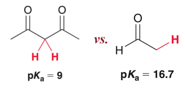 <p><span>they are much more acidic; increased acidity due to increased stability of the resulting enolate.</span></p>
