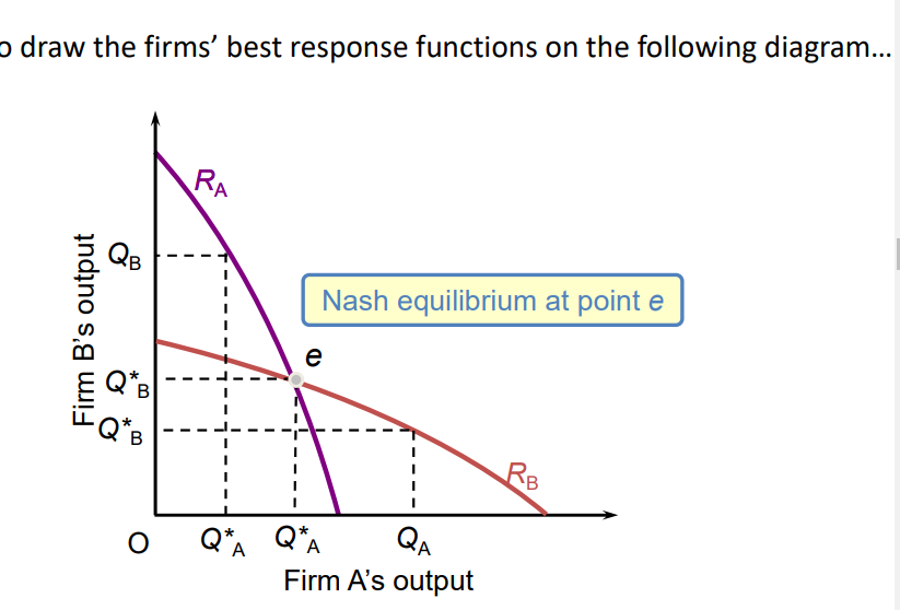 <p>when no firm wants to change its output level holding both output levels constant</p><p>equilibrium is at the intersection of both firms best response functions on a diagram</p><p>(made up of tracing the different output levels using the marginal output rule MC=MR and the differing demand curves based on what the the other firm produces)</p>