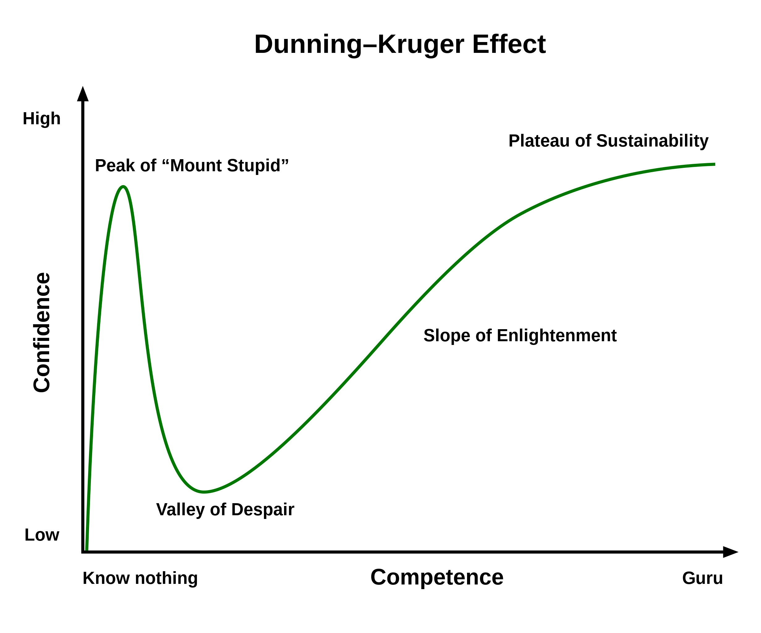 <p>Illusion of Control (Dunning-Kruger Effect)</p>