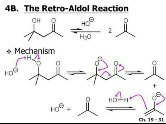 <p>True. </p><p></p><p>An aldol addition reaction can be reversed through a process known as a retro-aldol reaction, in which the OH of an aldol is deprotonated, and the intermediate alkoxide ejects the enolate. Reprotonation results in two molecules of the starting aldehyde or ketone. </p>