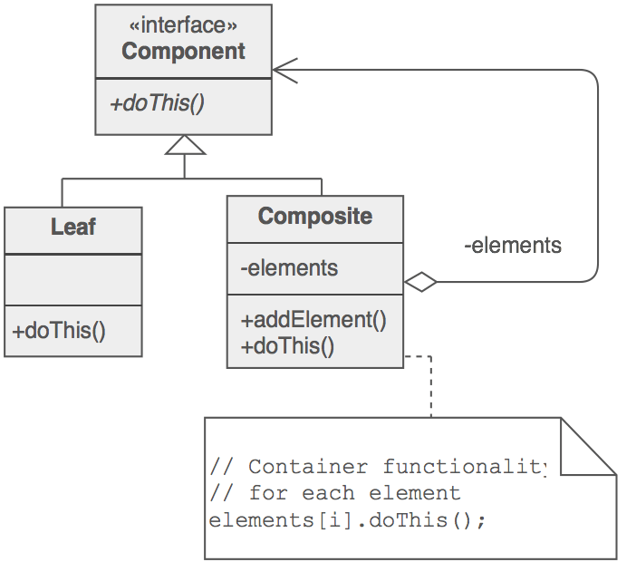 <p>Composites that contain Components, where each Component can be either a primitive object (Leaf) or another Composite.</p>