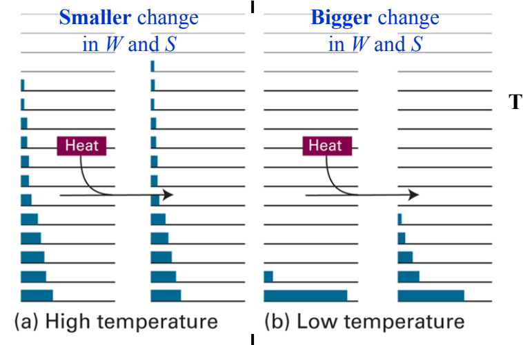 <p>Spread over more available energy states and increase the number of accessible microstates. </p>