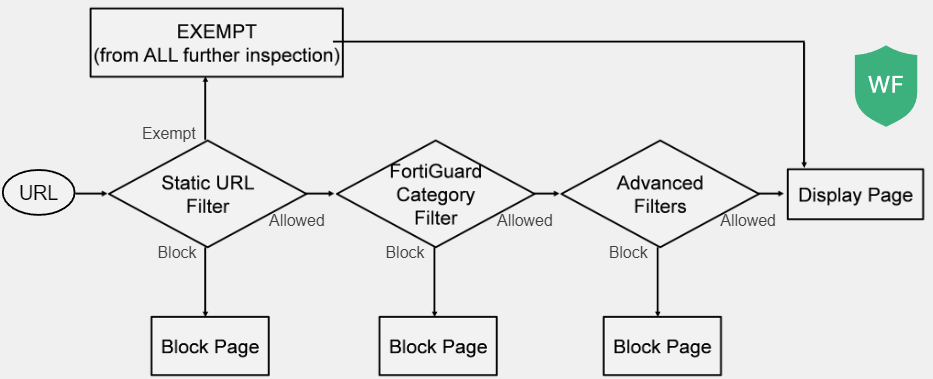 <p><span>1. Local Static URL filter</span></p><p style="text-align: justify"><span>2. FortiGuard category filter</span></p><p style="text-align: justify"><span>3. Advanced Filters</span></p><ul><li><p style="text-align: justify"><span>If there is no match, FortiGate goes to the next step</span></p></li></ul><p><br></p>