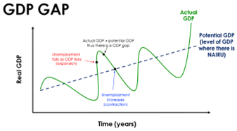 the difference between the actual output of an economy and the potential output of the economy