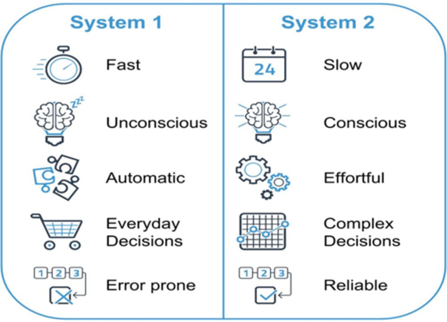 <p>Automatic, fast, little or no effort, no sense of voluntary control</p>