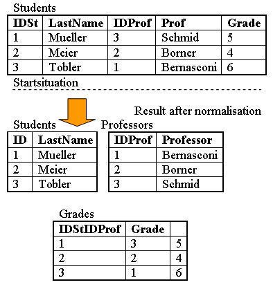 <p>2NF. This rule applies to tables with composite primary keys (keys made of multiple columns). If a non-key attribute depends on only part of the composite key, it violates 2NF. For example, in a "Player Inventory" table with a primary key of (Player, Item Type), if "Player Rating" is also included, it violates 2NF because "Player Rating" depends only on "Player," not on the full (Player, Item Type) key. This can lead to deletion, update, and insertion anomalies. The solution is to create a separate "Player" table for "Player ID" and "Player Rating."</p>