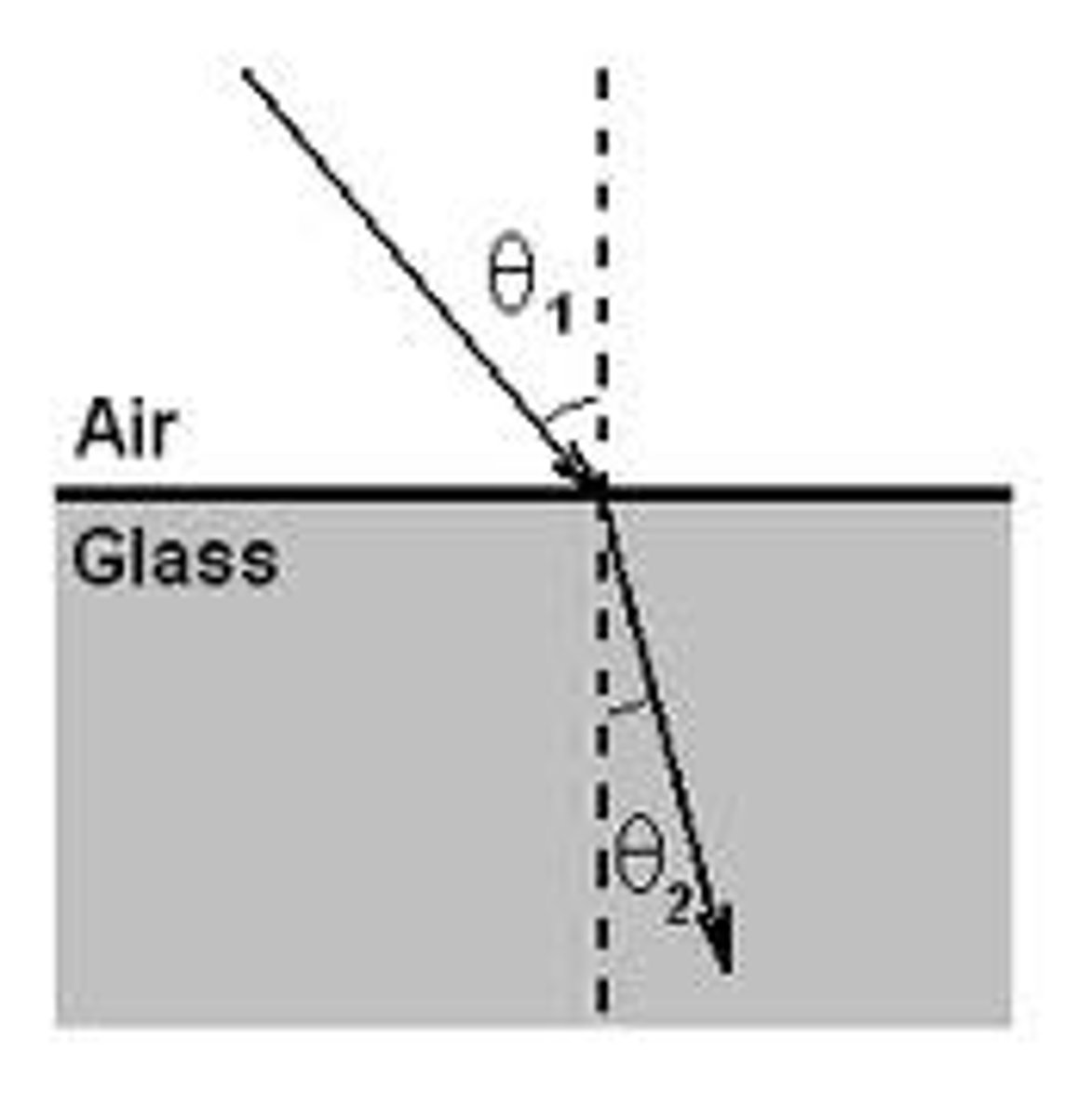 <p>The bending of a wave as it passes at an angle from one medium to another.</p>