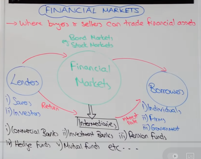 <p>commercial banks objective is to take lenders money, in a deposit, and return is payed</p><p>from savings, loans can be made and lent out to consumers and firms</p><p></p><p>they will charge a higher rate of interest to borrowers and reward savers with a lower rate of interest.</p>