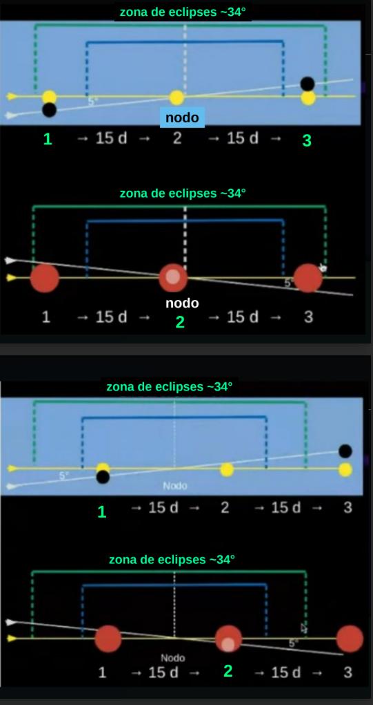 <p>3 eclipses —&gt; donde la luna pasa por la zona de ecplises, por los nodos y sale por la zona de ecplises <br></p><ul><li><p>entonces ocurren 2 ecplises parciales del sol al entrar a la zona de ecplises  con 30 dias entre cada uno </p></li><li><p>entre los 2 eclipses parciales, es decir a 15 dias d eun ecplise parcial, cuando la luna esta en el nodo, ocurre un eclupse total de luna</p></li></ul><p></p><p>2 eclipses —&gt; la luna entra y justo coincide con el sol y luego al hicerse lo hace por la zona de los ecplises</p><ul><li><p>al entrar a la zona de los eclipses, justo la luna se interpone con el sol —&gt; ecplise total de sol</p></li><li><p>luego al salir de la zona de los ecplises (15 dias desp) causa un eclipse total de luna </p></li></ul><p></p><p></p><p></p>