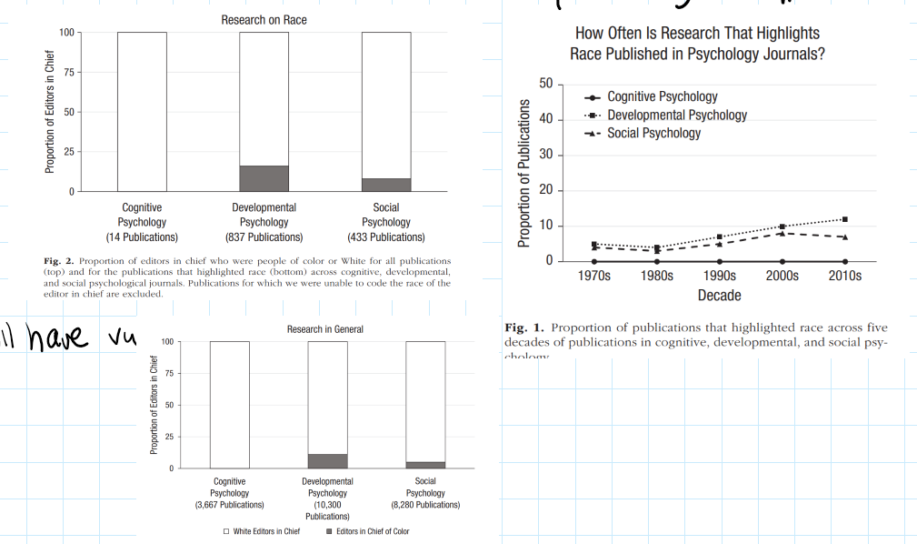 <ul><li><p>developmental psych shows highlights race the most, then social psych, cog is basically 0</p><ul><li><p>cognitive psychologists think their research is race-neutral</p><ul><li><p>if this idea leads us to only sample white people, we’ll never know how race plays a role</p></li></ul></li></ul></li><li><p>when there were more editors of color at a journal, there tended to be more publications about race</p></li><li><p>authors of color had a higher proportion of non-white Ps than White authors</p></li><li><p>most of the articles published about race are by white authors</p></li><li><p>impact factors</p><ul><li><p>some journals get cited more (high impact factors)</p></li><li><p>specialty journals have lower impact factors</p></li><li><p>if authors opt to submit work (either authors of color or studies about race) to specialty journals → cited less → could be hurting career</p></li><li><p><strong><span>Figure 1 </span></strong><span>= research does not often highlight race in psych journals</span></p><ul><li><p><span>Cognitive psychologists → understand universal processes (race-neutral)</span></p><ul><li><p><span>Visual perception works for all people regardless of race → we don’t know if this is true if all authors are White&nbsp;</span></p></li></ul></li></ul></li></ul><p><span><img src="https://lh7-us.googleusercontent.com/ak7ltHnbtup9QWkUxUhl1Iv1T7tp-_4aHuT1qE-ivjPvidPBPh_eXvbx1gCXc2PPe6UVjRedz6SDolYinDhetsC9inXb1qjstQqfvI2KjGbMw3Z7jcSNPghGI5Op9iR24PgleoyB8qddCLzgcxLmg3w" width="246" height="213"></span></p><p><br></p><ul><li><p><strong><span>Figure 2 </span></strong><span>= most editors in chief are White&nbsp;</span></p></li><li><p><span>Publications highlighting race were more likely to appear in journals with people of color serving a editor in chief or on editorial boards&nbsp;</span></p></li><li><p><span>Specialty journals = low impact factors&nbsp;</span></p></li></ul><p><span><img src="https://lh7-us.googleusercontent.com/DzzQLTBHR-FfrIjt4ec6X6Gp-IqzRNrcq9t81oS6HrcnzY79sWTKRc3q9DfXGGlgWIsfCDK_Uc7n5uwwFe7S8pl5yn9pYy311PINpHZerK9tjIqKLAe8W1S31biluuOsoeEV42JbLQFGjcGxh50Du1c" width="375" height="233"></span></p><p><br><br></p><ul><li><p><strong><span>Figure 3 </span></strong><span>= most articles that focus on race are published by White authors (trend change a little overtime)</span></p></li></ul><p><span><img src="https://lh7-us.googleusercontent.com/41jzqaBYkR1VtOFSMfUnP0x_PbIsu0bL_Sd9WwoNPKiaTpFgMlfFrPEO7-TiJWPswTuX095KnE_HaITiCQxh0LIpBlEmhpbUisD4nsmgZvaksqXIV9Ztm_2gjw47E9Pm1ScWC_pJzW0Wkm124oxrVXk" width="244" height="456"></span></p><p><br></p><ul><li><p><strong><span>Figure 4 </span></strong><span>= authors of color include a higher proportion of nonwhite participants compared to White authors&nbsp;</span></p></li></ul><p><br></p><p><span><img src="https://lh7-us.googleusercontent.com/sk5k2MInYBx8EMLMzp3sL2IjtXXHwfwzM0mk0r8ItIEwinw6jVhLD2ZB19Ir-axy5Nw6iP0U90lPWhhknl0HH_9VlJOuGbnQ9YI_qp81qBv74AmzmdmABPDB724_slyPzsUrGfcnCsGRbfPjIViikU8" width="343" height="201"></span></p><p><br></p></li></ul>