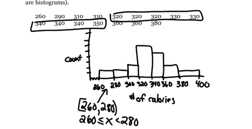 <p>display of quantitative data</p><ul><li><p>divide range of data into classes of equal width</p></li><li><p>Find the count (frequency) or % (relative frequency) of individuals in each class</p></li><li><p>label &amp; scale axes &amp; draw histogram. adjacent bars touch unless a class contains no individuals</p></li><li><p>GIVE KEY (,] or [,)</p></li></ul><p></p>