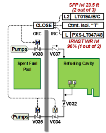 <p>Manual/Automatic Containment Isolation “T”</p><p>Low IRWSTWR 96% (Two LTs, need 1/2) *P-9</p><p>Low SFP 23.5’ (Three LTs, need 2/3)</p>