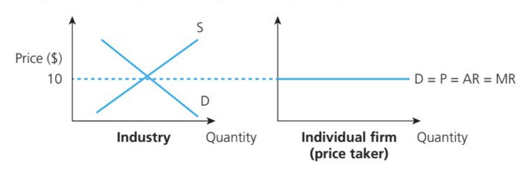 <ul><li><p>extremely high degree of competition with no individual firm being large enough to have any market power to influence the price or the quantity traded</p></li><li><p>The selling price is determined by the market forces of demand and supply, creating a market equilibrium price that the firm then sells at.</p></li><li><p>For perfectly competitive firms, the AR and the MR curve are equal as they receive the same price for each successive unit of output, that is AR = MR</p></li></ul><p></p>