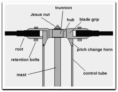 <p>rotor blades </p>