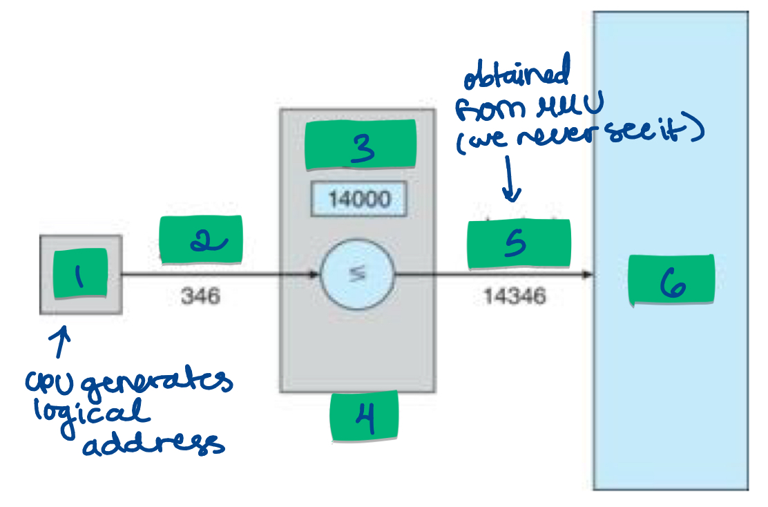 <p>Dynamic relocation using a relocation register</p>