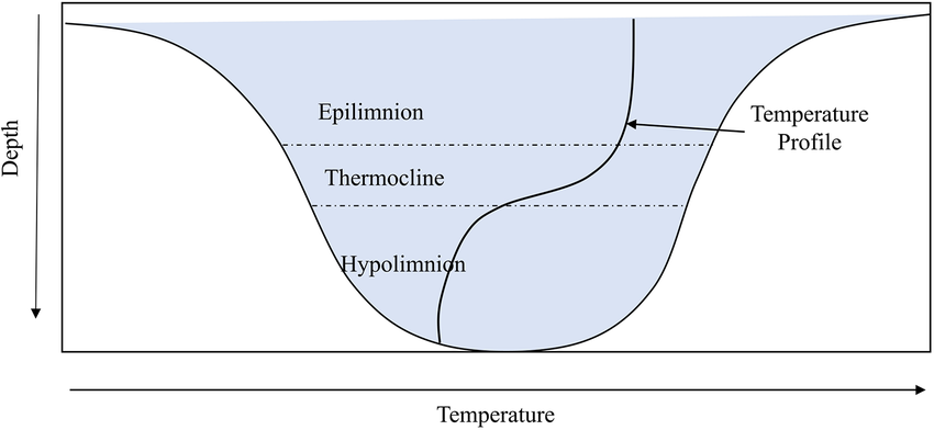<p>what season is this image displaying (referencing Northern lakes)?</p>