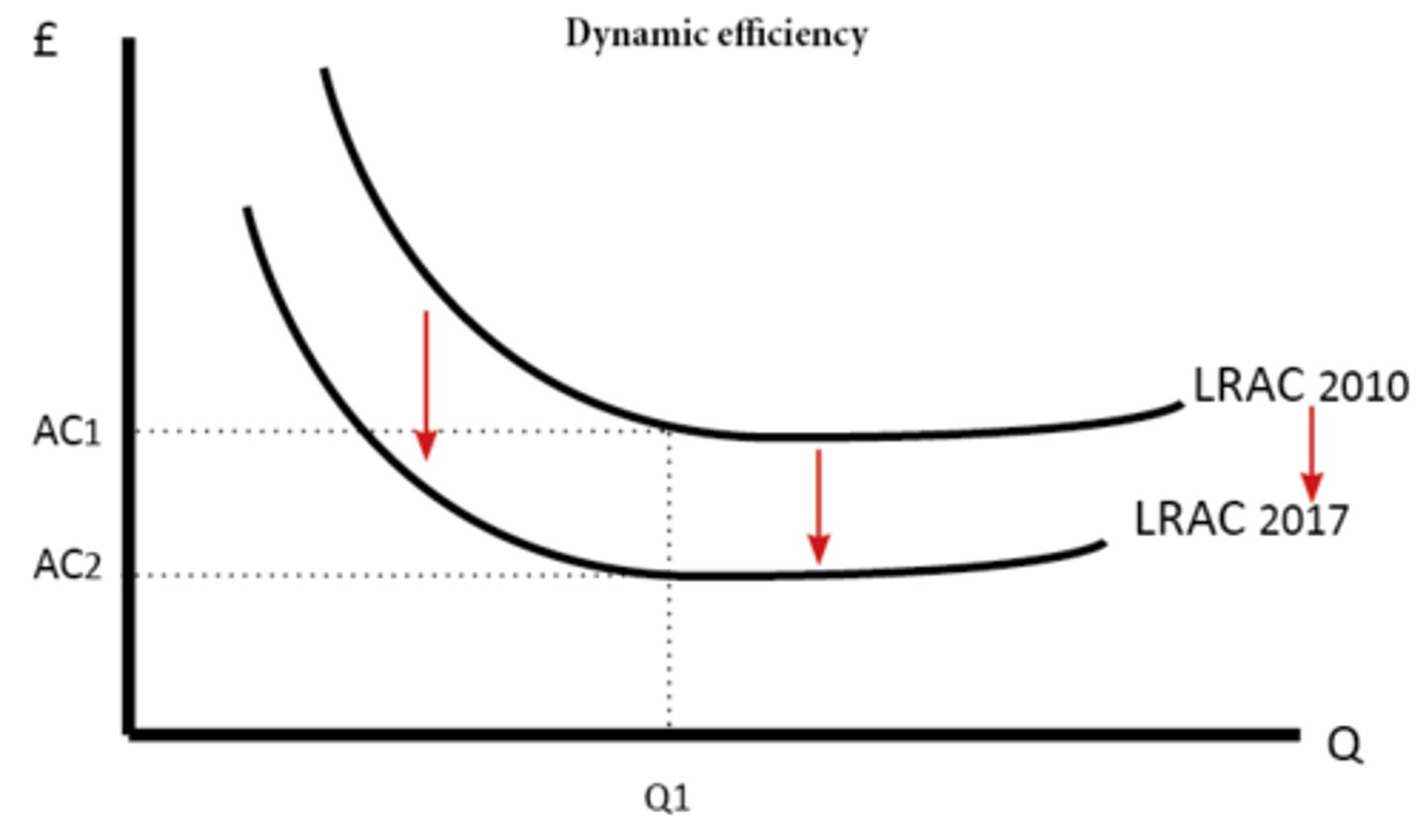 <p>occurs in the long run, where firms become more efficient over time. Meaning that LR super-normal profits are invested into new technologies and processes which may lower its LRAC.</p>
