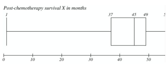 <p><span>What is the value of the interquartile range of the post-chemotherapy survival in I stage breast cancer patients (presented on the boxplot below)? What is the value of the range of this variable? What is the</span><br><span>distribution of this variable?</span></p>