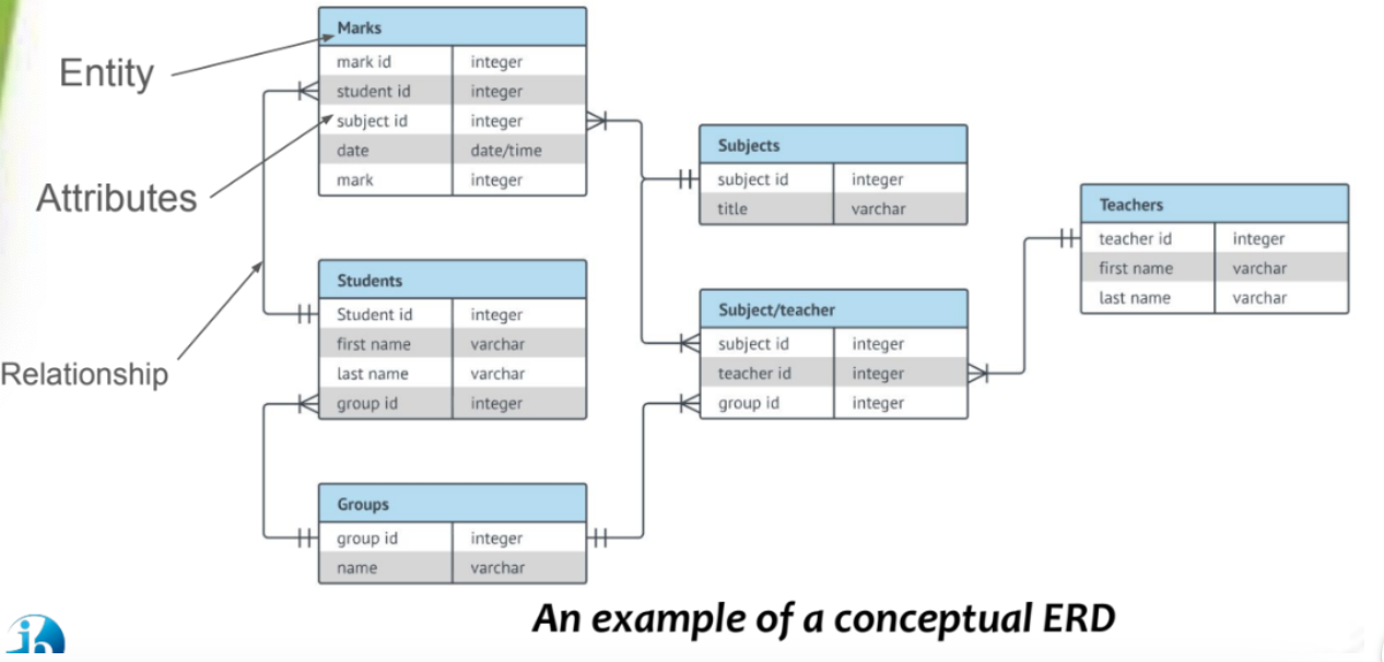 <p><span style="background-color: transparent;"><span>Describes structure w/o considering how physically implemented</span></span></p><ul><li><p><span style="background-color: transparent;"><span>High-level representation defining structure and organization</span></span></p><ul><li><p><span style="background-color: transparent;"><span>Defines: entities, attributes, relationships</span></span></p></li></ul></li><li><p><span style="background-color: transparent;"><span>Abstract model that hides details (implementation of data structures, physical storage)</span></span></p></li><li><p><span style="background-color: transparent;"><span>Most vague</span></span></p></li></ul><p></p>