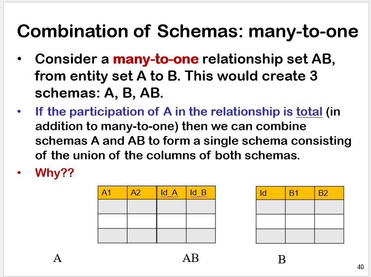 <p><span>Combination of Schemas: many-to-one</span></p>