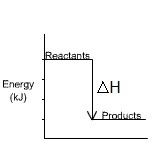 reactants above products