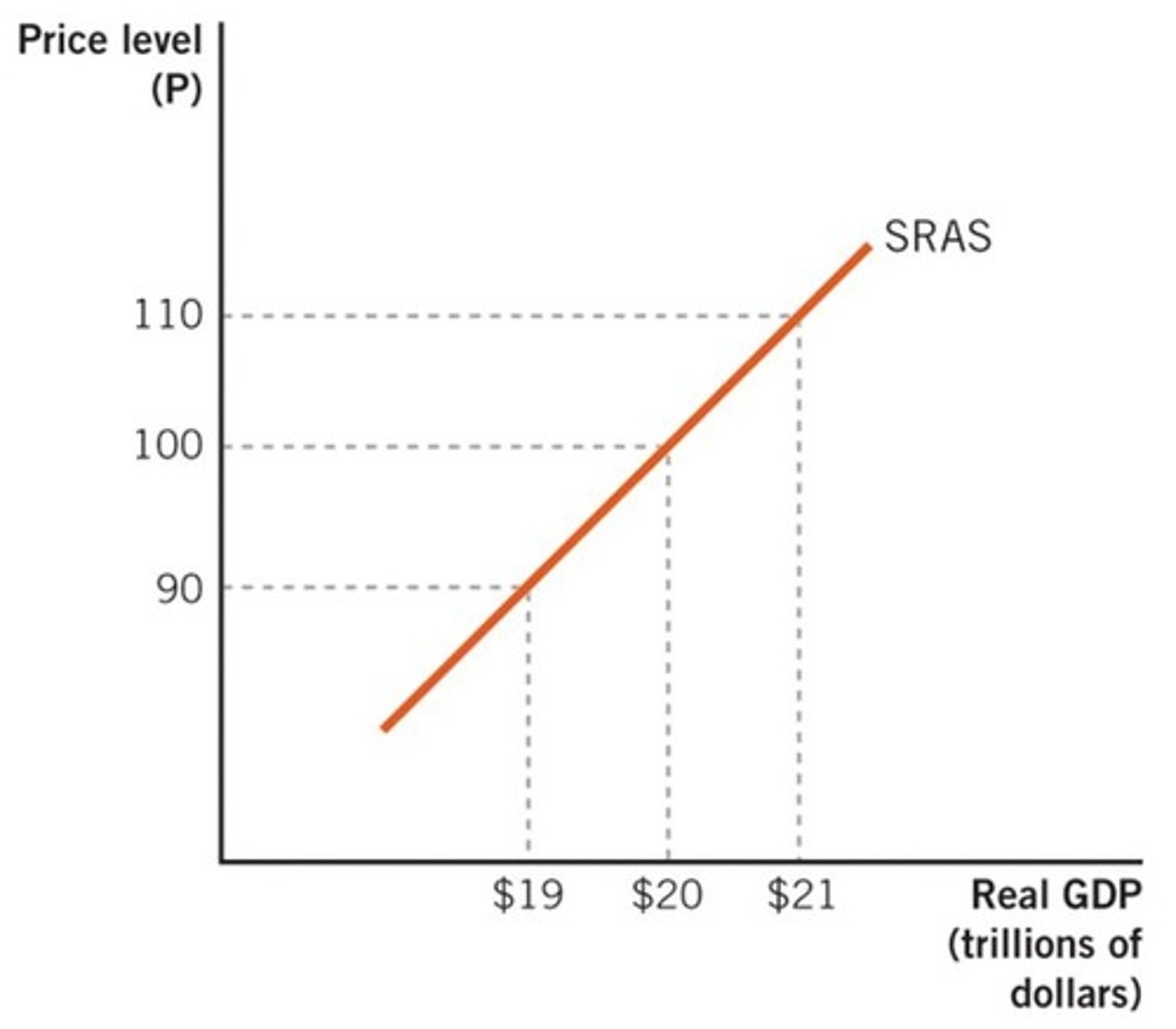 <p>Indicates a positive relationship between the price level and real output supplied.</p>