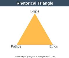 <p>Speaker, message, audience, text</p>