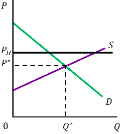 <p>Maximum price set by the government</p><p>Price is allowed to be lower than p.c but <strong>cannot be higher</strong></p><p><strong>Benefits consumers </strong>—&gt; Consumer surplus is larger and producer surplus is smaller</p>