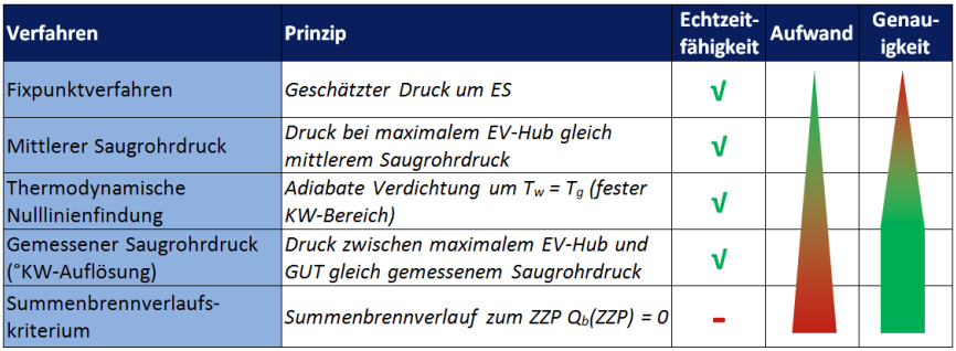<p>Druckaufnehmer misst <strong>keinen absoluten Druck</strong>, sondern relativen <strong>Signalverlauf um elektrische Nulllinie</strong>; <strong>Drift</strong> des Sensors über Zeit verschiebt Nulllinie</p><p><strong>korrigierter Verlauf</strong> = gemessener Verlauf $$ps$$ + Nulllinienverschiebung $$\Delta pn$$ </p><p>Methoden: <strong>Fixpunkt</strong>-, <strong>mittlerer</strong> <strong>Saugrohrdruck</strong>, <strong>thermodynamische </strong>Nulllinienfindung, <strong>gemessener </strong>Saugrohrdruck, <strong>Summenbrennverlaufskriterium </strong></p>