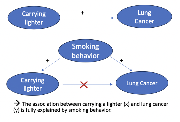 <ul><li><p>When both variables are also related to a third variable and the association between x and y disappears (mostly) when controlling for this third variable</p></li><li><p>→ Estimated association between variables can thus change dramatically depending on the data analysis strategy</p></li><li><p>Association between x and y disappears </p></li></ul><p></p>