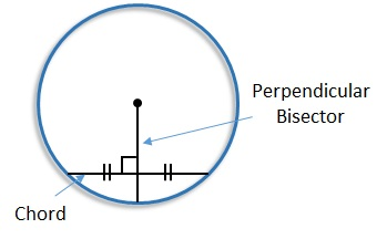 <p>The perpendicular from the center of a circle to a chord is the bisector of the chord</p>