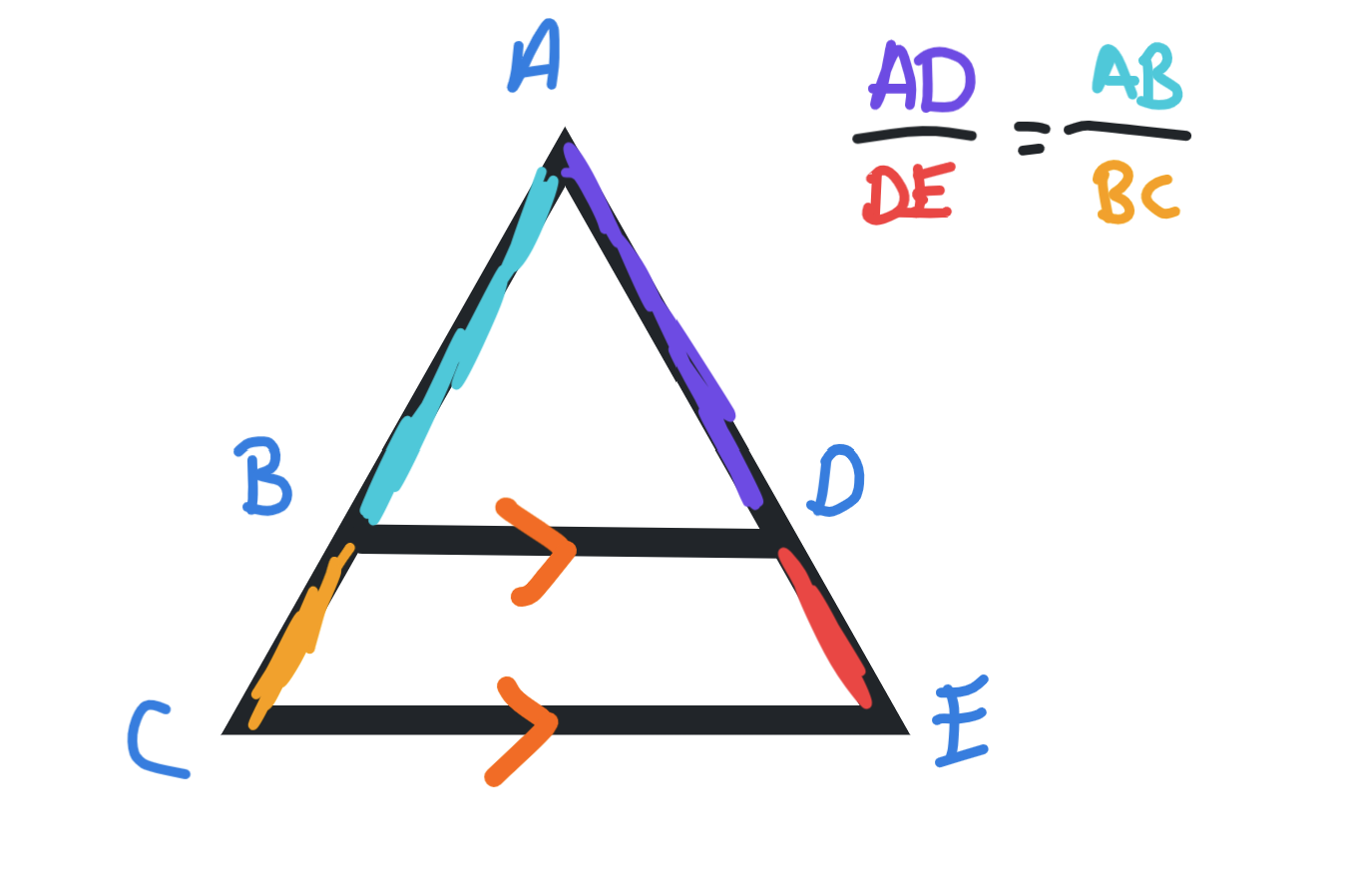 <p>We know the segments are proportional. In this case, (AD/DE) / (AB/BC)</p>