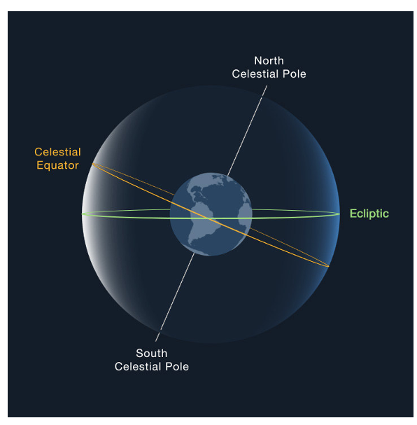 <p>“A coordinate system is a system that uses one or more numbers, or coordinates, to uniquely determine the position of the points or other geometric elements on a manifold such as Euclidean space. <em>Euclidean space</em> is the fundamental space of geometry, intended to represent physical space. “</p><p></p><p>Classification:</p><ul><li><p>Depending on the <em>type </em>of coordinate system:</p><ul><li><p>Rectangular Coordinates</p></li><li><p>Polar Coordinates</p></li><li><p>Cylinder Coordinates</p></li></ul></li><li><p>Depending on the <em>origin point</em> of the coordinate system:</p><ul><li><p>Heliocentric (Origin in the center of Sun)</p></li><li><p>Geocentric (Origin in the center of Earth)</p></li><li><p>Barycentric (Origin the center of gravity Planet-Sun or Planet-Moon)</p></li><li><p>Topocentric (Origin in the observation point)</p></li></ul></li><li><p>Depending on the <em>position of the x-y- plane</em>:</p><ul><li><p>Ecliptical (x-y- Plane parallel to the ecliptic)</p></li><li><p>Equatorial (x-y-Plane parallel to the Earth equatorial plane)</p></li></ul></li></ul><p></p><p></p>